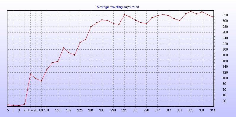 Average travelling days by hit