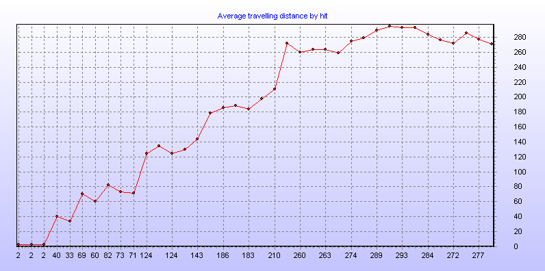 Average travelling distance by hit