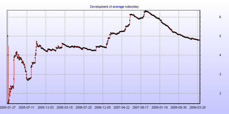 Development of average notes/day