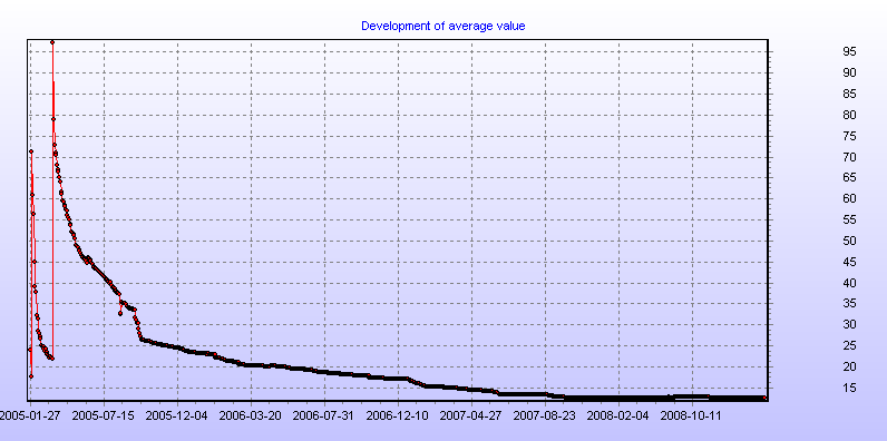 Development of average value