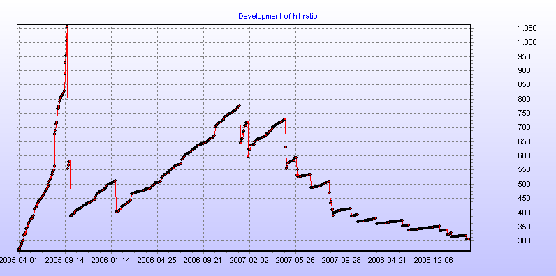 Development of hit ratio