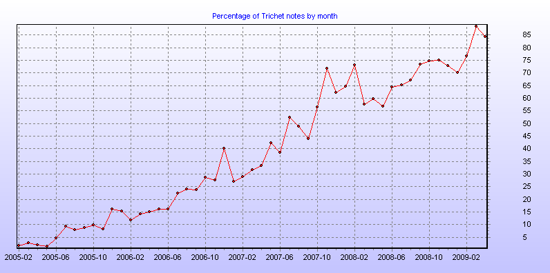 Percentage of Trichet notes by month